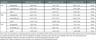 Anterior cervical discectomy and fusion, open-door laminoplasty, or laminectomy with fusion: Which is the better treatment for four-level cervical spondylotic myelopathy?